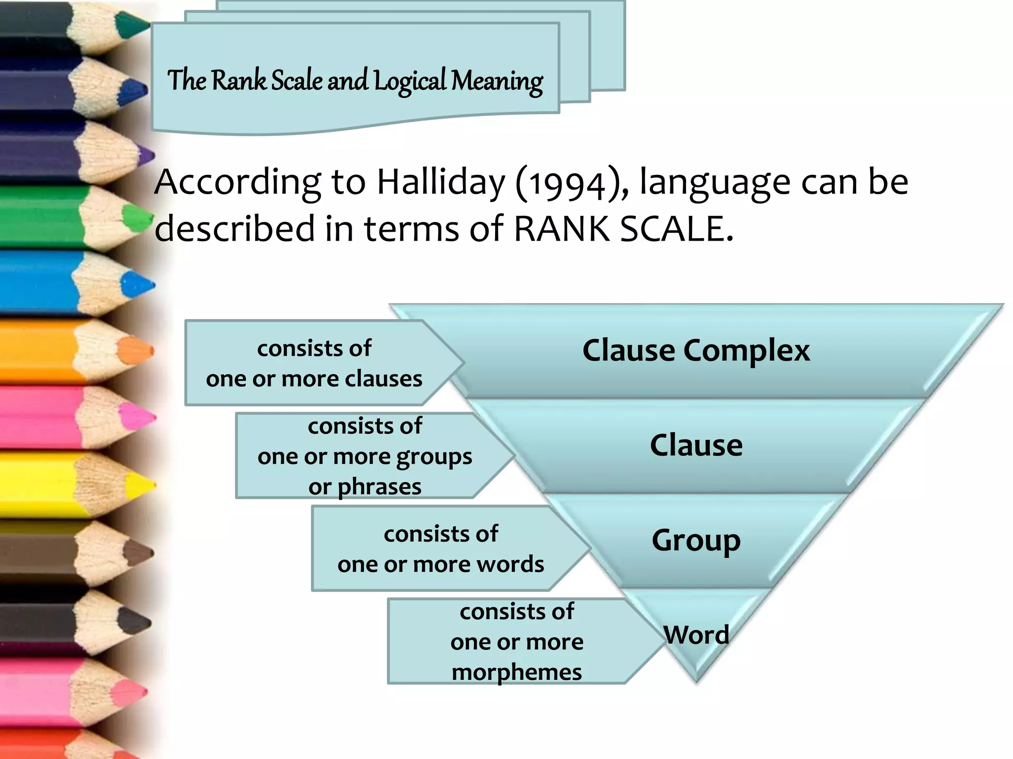 According to Halliday (1994), language can be
described in terms of RANK SCALE.
The Rank Scale and Logical Meaning
Clause Complex
Clause
Group
Word
consists of
one or more clauses
consists of
one or more groups
or phrases
consists of
one or more words
consists of
one or more
morphemes
 