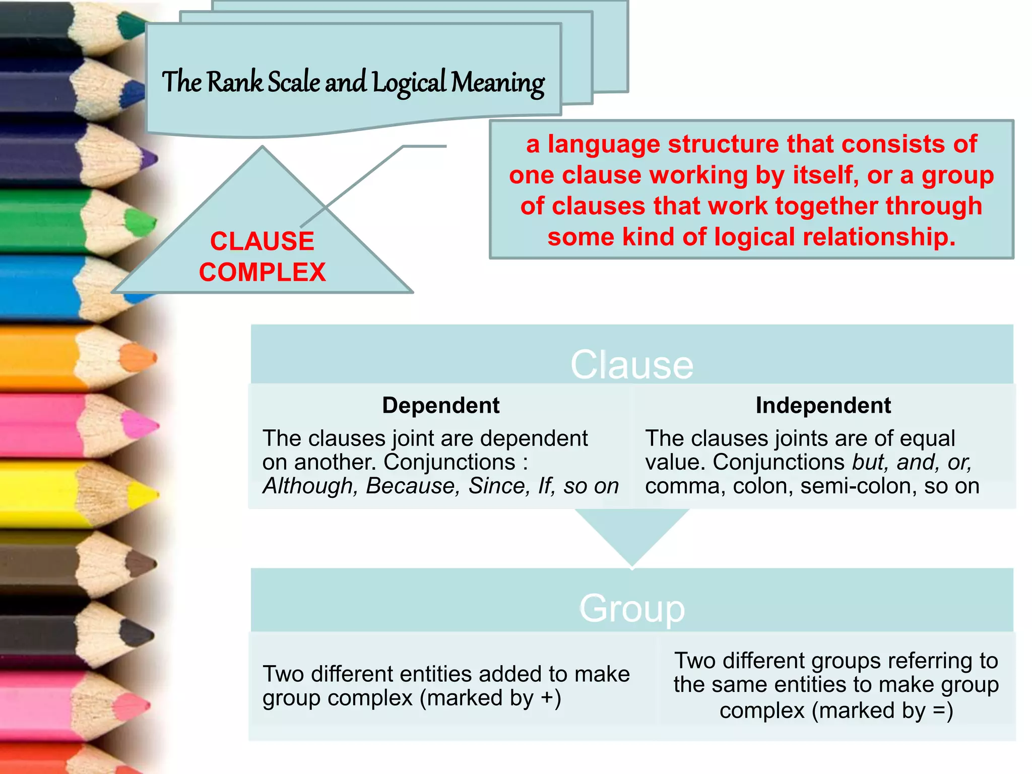 The Rank Scale and Logical Meaning
CLAUSE
COMPLEX
a language structure that consists of
one clause working by itself, or a group
of clauses that work together through
some kind of logical relationship.
Group
Two different entities added to make
group complex (marked by +)
Two different groups referring to
the same entities to make group
complex (marked by =)
Clause
Dependent
The clauses joint are dependent
on another. Conjunctions :
Although, Because, Since, If, so on
Independent
The clauses joints are of equal
value. Conjunctions but, and, or,
comma, colon, semi-colon, so on
 