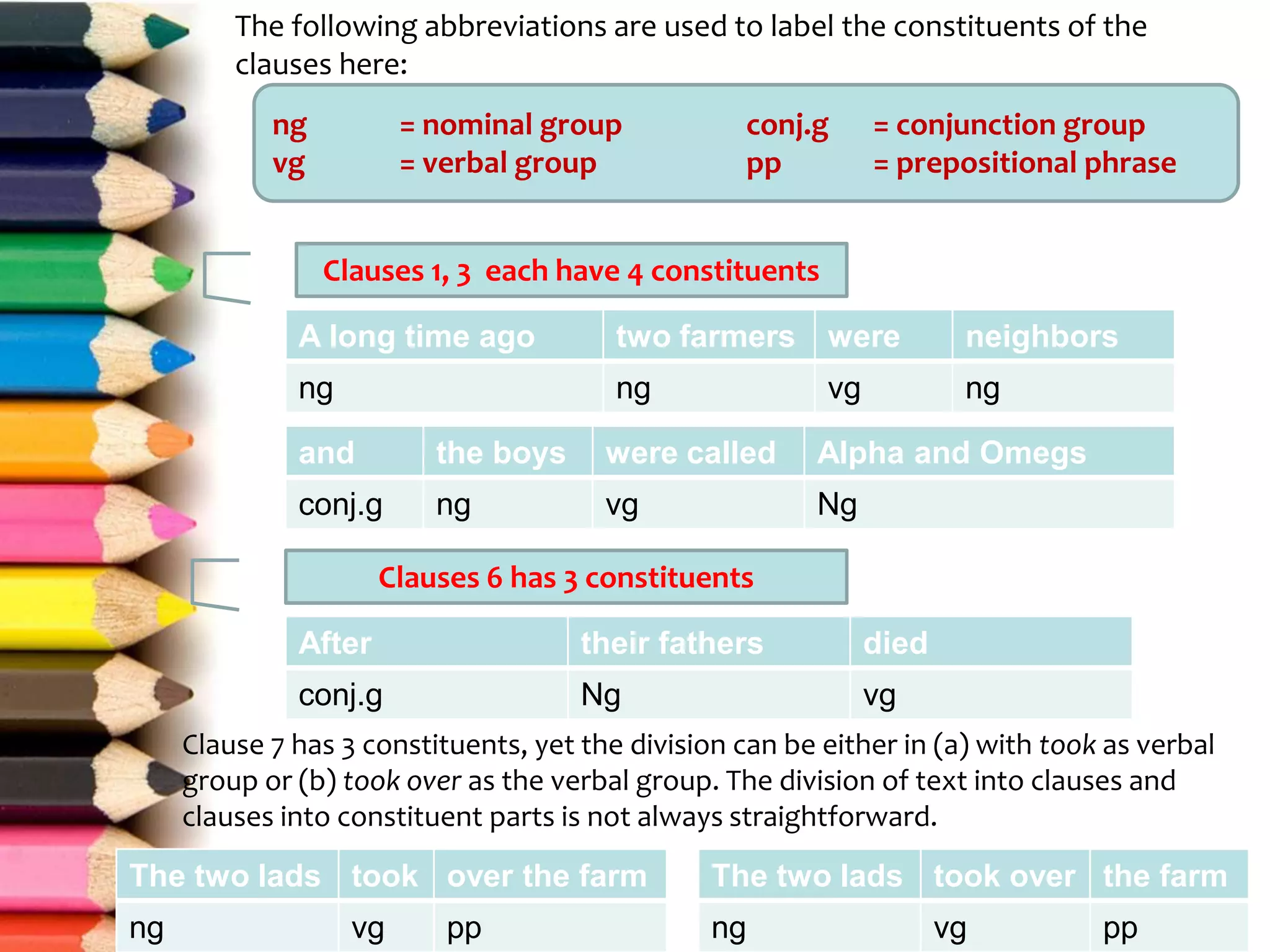 The following abbreviations are used to label the constituents of the
clauses here:
A long time ago two farmers were neighbors
ng ng vg ng
and the boys were called Alpha and Omegs
conj.g ng vg Ng
After their fathers died
conj.g Ng vg
The two lads took over the farm
ng vg pp
The two lads took over the farm
ng vg pp
Clauses 1, 3 each have 4 constituents
Clauses 6 has 3 constituents
Clause 7 has 3 constituents, yet the division can be either in (a) with took as verbal
group or (b) took over as the verbal group. The division of text into clauses and
clauses into constituent parts is not always straightforward.
ng = nominal group
vg = verbal group
conj.g = conjunction group
pp = prepositional phrase
 