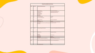 HazardousMaterialsClass
Class Division NameofClassorDivision
Examples
1.1 MassExplosion DynamiteFlaresDisplay
FireworksAmmunitionBlasting
AgentsExplosiveDevices
1.2 ProjectionHazard
1.3 FireHazard
1 1.4 MinorExplosion
1.5 VeryInsensitive
1.6 Extremely
Insensitive
2.1 FlammableGases Propane
2 2.2 Non-FlammableGases Helium
2.3 Poisonous/Toxic Fluorine,Compressed
Gases
3 - FlammableLiquids Gasoline
4 4.14.2 4.3 Flammable
SolidsSpontaneouslyCombustibleDangerous
WhenWet
Ammonium Picrate,WettedWhite
PhosphorusSodium
5 5.15.2 OxidizersOrganicPeroxides Ammonium NitrateMethylEthylKetonePeroxide
6.1 Poison(Toxic PotassiumCyanide
6 Material)
6.2 Infectious AnthraxVirus
Substances
7 - Radioactive Uranium
8 - Corrosives BatteryFluid
9 - MiscellaneousHazardousMaterials PolychlorinatedBiphenyls(PCB)
None
- ORM-D (OtherRegulated Material-Domestic) Food Flavorings,Medicines
- CombustibleLiquids FuelOil
 