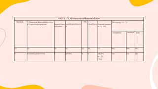 49CFR172.101HazardousMaterialsTable
Symbols Hazardous MaterialsDescription
& ProperShippingNames HazardClass
orDivision
IdentificationNumbe
rs
PG
LabelCodes SpecialProvision
s(172.102)
Packaging(173.***)
Exceptions NonBulk Bulk
(1) (2) (3) (4) (5) (6) (7) (8A) (8B) (8C)
A Acetaldehydeammonia 9 UN1841 III 9 IB8,IP3, 155 204 240
IP7,T1,
TP33
 