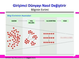 Girişimci Dünyayı Nasıl Değiştirir
Bilginin Evrimi
KAYNAK: http://files.posterous.com/jaysteeleRoger L. Martin
13
Bilgi Evriminin Asamalari
GIZEM YOL
BULMA
ALGORITMA KOD
 