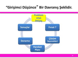 “Girişimci Düşünce” Bir Davranış Şeklidir.
Problem
veya
ihtiyaç
Fırsat ?
Çözüm
Seçenekleri
Hareket
Planı
Deneme
Sonuçlar
21
 