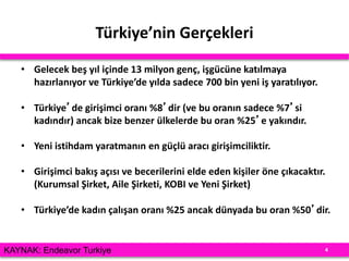 Türkiye’nin Gerçekleri
• Gelecek beş yıl içinde 13 milyon genç, işgücüne katılmaya
hazırlanıyor ve Türkiye’de yılda sadece 700 bin yeni iş yaratılıyor.
• Türkiye’de girişimci oranı %8’dir (ve bu oranın sadece %7’si
kadındır) ancak bize benzer ülkelerde bu oran %25’e yakındır.
• Yeni istihdam yaratmanın en güçlü aracı girişimciliktir.
• Girişimci bakış açısı ve becerilerini elde eden kişiler öne çıkacaktır.
(Kurumsal Şirket, Aile Şirketi, KOBI ve Yeni Şirket)
• Türkiye’de kadın çalışan oranı %25 ancak dünyada bu oran %50’dir.
4KAYNAK: Endeavor Turkiye
 
