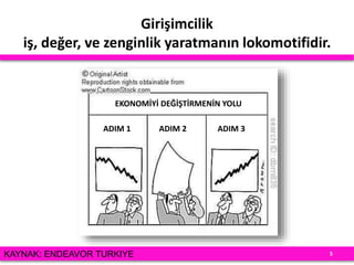 Girişimcilik
iş, değer, ve zenginlik yaratmanın lokomotifidir.
EKONOMİYİ DEĞİŞTİRMENİN YOLU
ADIM 1 ADIM 2 ADIM 3
5KAYNAK: ENDEAVOR TURKIYE
 