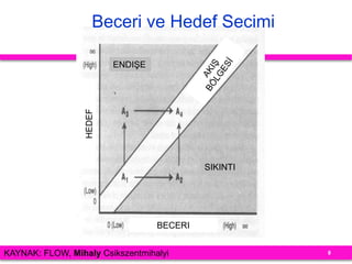 Beceri ve Hedef Secimi
8KAYNAK: FLOW, Mihaly Csikszentmihalyi
HEDEF
BECERI
ENDIŞE
SIKINTI
 
