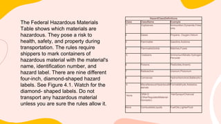 The Federal Hazardous Materials
Table shows which materials are
hazardous. They pose a risk to
health, safety, and property during
transportation. The rules require
shippers to mark containers of
hazardous material with the material's
name, identification number, and
hazard label. There are nine different
four-inch, diamond-shaped hazard
labels. See Figure 4.1. Watch for the
diamond- shaped labels. Do not
transport any hazardous material
unless you are sure the rules allow it.
HazardClassDefinitions
Class ClassName Example
1 Explosives Ammunition,Dynamite,Firew
orks
2 Gases Propane, Oxygen,Helium
3 Flammable Gasoline,Acetone
4 FlammableSolids Matches,Fuses
5 Oxidizers AmmoniumNitrate,Hydrogen
Peroxide
6 Poisons Pesticides,Arsenic
7 Radioactive Uranium,Plutonium
8 Corrosives HydrochloricAcid,BatteryAci
d
9 MiscellaneousHazardousM
aterials
Formaldehyde,Asbestos
None ORM-D
(OtherRegulatedMaterial-
Domestic)
HairSprayorCharcoal
None CombustibleLiquids FuelOils,LighterFluid
 