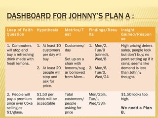 Leap of Faith
Question
Hypothesis Metrics/T
est
Findings/Resu
lts
Insight
Gained/Respon
se
1. Commuters
will stop and
buy a refreshing
drink made with
fresh lemons.
1. At least 10
customers
per day will
buy
2. At least 20
people will
stop and
ask for
price.
Customers/
day
Set up on a
chair with
lemons/sug
ar borrowed
from Mom…
1. Mon/2,
Tue/0
(rained),
Wed/8
2. Mon/8,
Tue/0,
Wed/24
High pricing deters
sales, people look
but don’t buy; no
point setting up if it
rains; seems like
demand is less
than Johnny
thought.
2. People will
pay a premium
price over Coke
selling at
$1/glass.
$1.50 per
drink will be
acceptable
Total
customers/
people
asking for
price
Mon/25%,
Tue/-,
Wed/33%
$1.50 looks too
high.
We need a Plan
B.
 