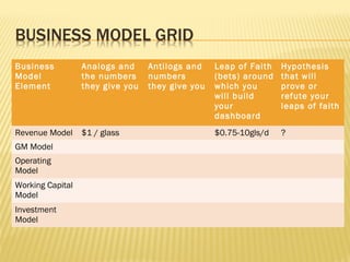 Business
Model
Element
Analogs and
the numbers
they give you
Antilogs and
numbers
they give you
Leap of Faith
(bets) around
which you
will build
your
dashboard
Hypothesis
that will
prove or
refute your
leaps of faith
Revenue Model $1 / glass $0.75-10gls/d ?
GM Model
Operating
Model
Working Capital
Model
Investment
Model
 