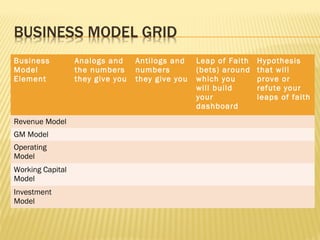 Business
Model
Element
Analogs and
the numbers
they give you
Antilogs and
numbers
they give you
Leap of Faith
(bets) around
which you
will build
your
dashboard
Hypothesis
that will
prove or
refute your
leaps of faith
Revenue Model
GM Model
Operating
Model
Working Capital
Model
Investment
Model
 
