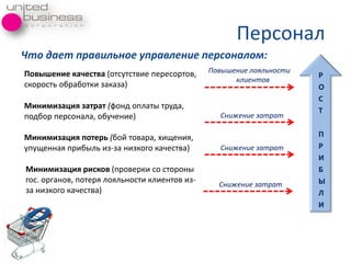Персонал
Что дает правильное управление персоналом:
Минимизация рисков (проверки со стороны
гос. органов, потерѐ лоѐльности клиентов из-
за низкого качества)
Минимизация потерь (бой товара, хищениѐ,
упущеннаѐ прибыль из-за низкого качества)
Минимизация затрат (фонд оплаты труда,
подбор персонала, обучение)
Повышение качества (отсутствие пересортов,
скорость обработки заказа)
Р
О
С
Т
П
Р
И
Б
Ы
Л
И
Повышение лояльности
клиентов
Снижение затрат
Снижение затрат
Снижение затрат
 