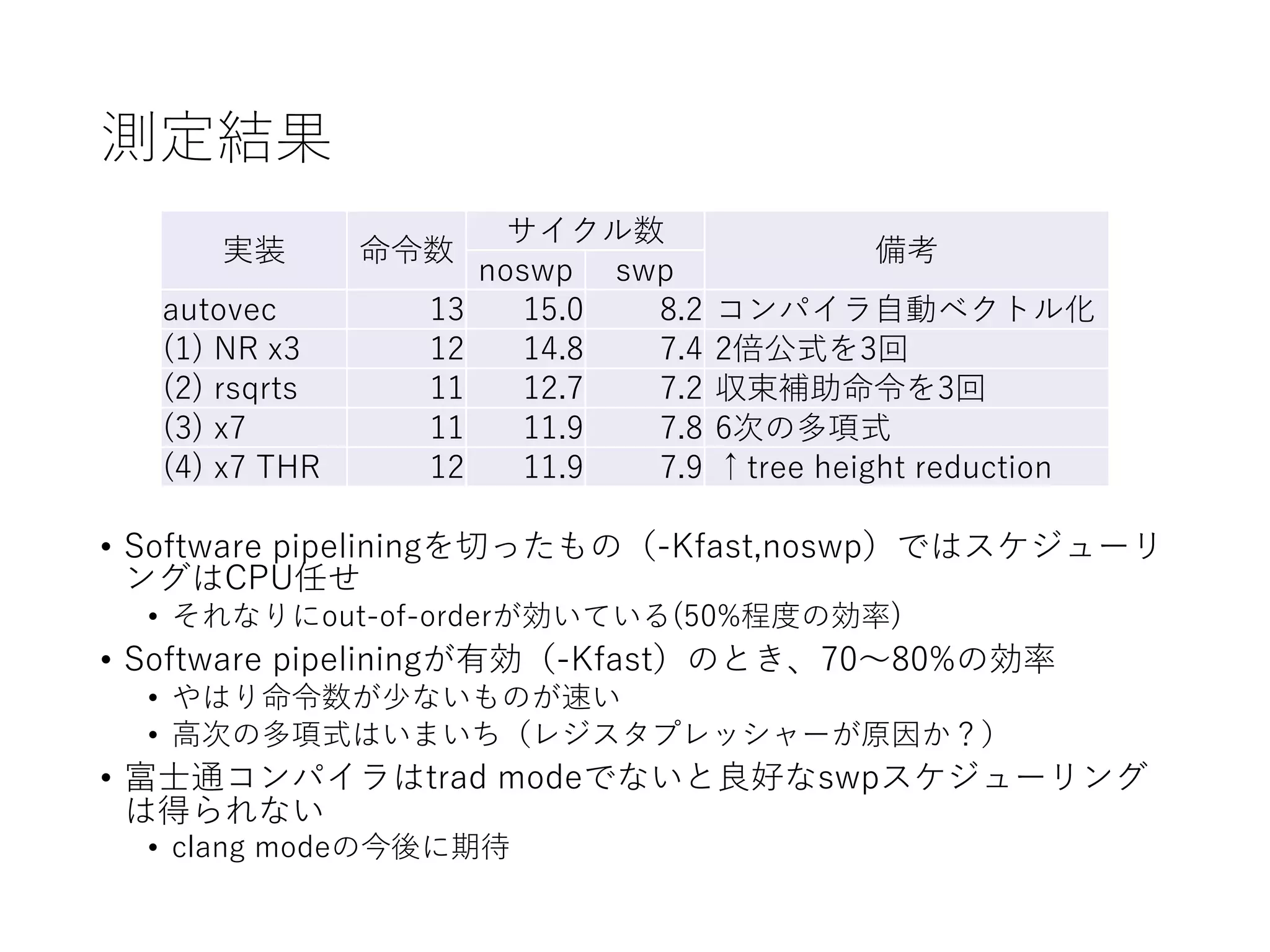測定結果
• Software pipeliningを切ったもの（-Kfast,noswp）ではスケジューリ
ングはCPU任せ
• それなりにout-of-orderが効いている(50%程度の効率)
• Software pipeliningが有効（-Kfast）のとき、70〜80%の効率
• やはり命令数が少ないものが速い
• ⾼次の多項式はいまいち（レジスタプレッシャーが原因か？）
• 富⼠通コンパイラはtrad modeでないと良好なswpスケジューリング
は得られない
• clang modeの今後に期待
実装 命令数
サイクル数
備考
noswp swp
autovec 13 15.0 8.2 コンパイラ⾃動ベクトル化
(1) NR x3 12 14.8 7.4 2倍公式を3回
(2) rsqrts 11 12.7 7.2 収束補助命令を3回
(3) x7 11 11.9 7.8 6次の多項式
(4) x7 THR 12 11.9 7.9 ↑tree height reduction
 