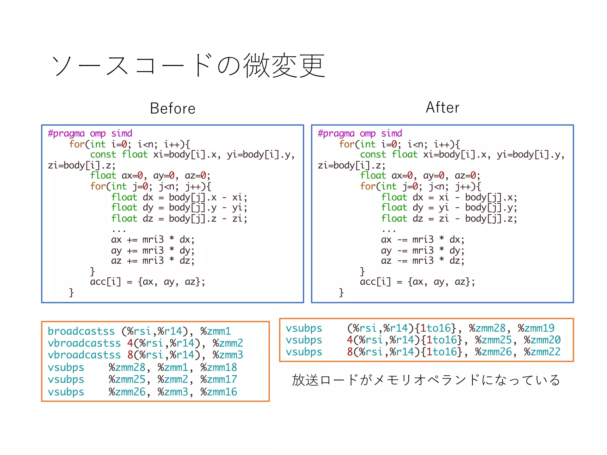 ソースコードの微変更
#pragma omp simd
for(int i=0; i<n; i++){
const float xi=body[i].x, yi=body[i].y,
zi=body[i].z;
float ax=0, ay=0, az=0;
for(int j=0; j<n; j++){
float dx = body[j].x - xi;
float dy = body[j].y - yi;
float dz = body[j].z - zi;
...
ax += mri3 * dx;
ay += mri3 * dy;
az += mri3 * dz;
}
acc[i] = {ax, ay, az};
}
#pragma omp simd
for(int i=0; i<n; i++){
const float xi=body[i].x, yi=body[i].y,
zi=body[i].z;
float ax=0, ay=0, az=0;
for(int j=0; j<n; j++){
float dx = xi - body[j].x;
float dy = yi - body[j].y;
float dz = zi - body[j].z;
...
ax -= mri3 * dx;
ay -= mri3 * dy;
az -= mri3 * dz;
}
acc[i] = {ax, ay, az};
}
broadcastss (%rsi,%r14), %zmm1
vbroadcastss 4(%rsi,%r14), %zmm2
vbroadcastss 8(%rsi,%r14), %zmm3
vsubps %zmm28, %zmm1, %zmm18
vsubps %zmm25, %zmm2, %zmm17
vsubps %zmm26, %zmm3, %zmm16
vsubps (%rsi,%r14){1to16}, %zmm28, %zmm19
vsubps 4(%rsi,%r14){1to16}, %zmm25, %zmm20
vsubps 8(%rsi,%r14){1to16}, %zmm26, %zmm22
放送ロードがメモリオペランドになっている
Before After
 