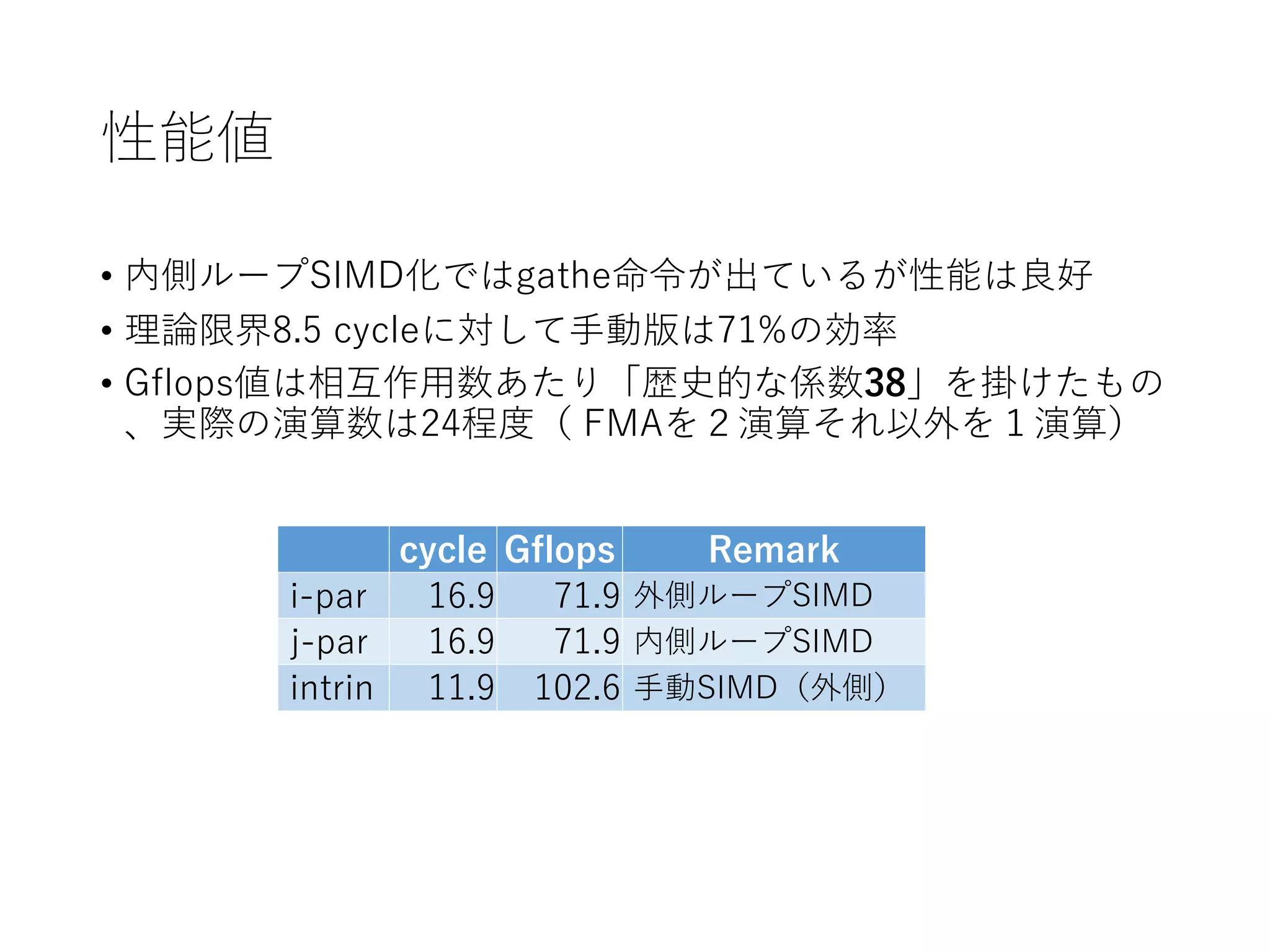 性能値
• 内側ループSIMD化ではgathe命令が出ているが性能は良好
• 理論限界8.5 cycleに対して⼿動版は71%の効率
• Gflops値は相互作⽤数あたり「歴史的な係数38」を掛けたもの
、実際の演算数は24程度（ FMAを２演算それ以外を１演算）
cycle Gflops Remark
i-par 16.9 71.9 外側ループSIMD
j-par 16.9 71.9 内側ループSIMD
intrin 11.9 102.6 ⼿動SIMD（外側）
 