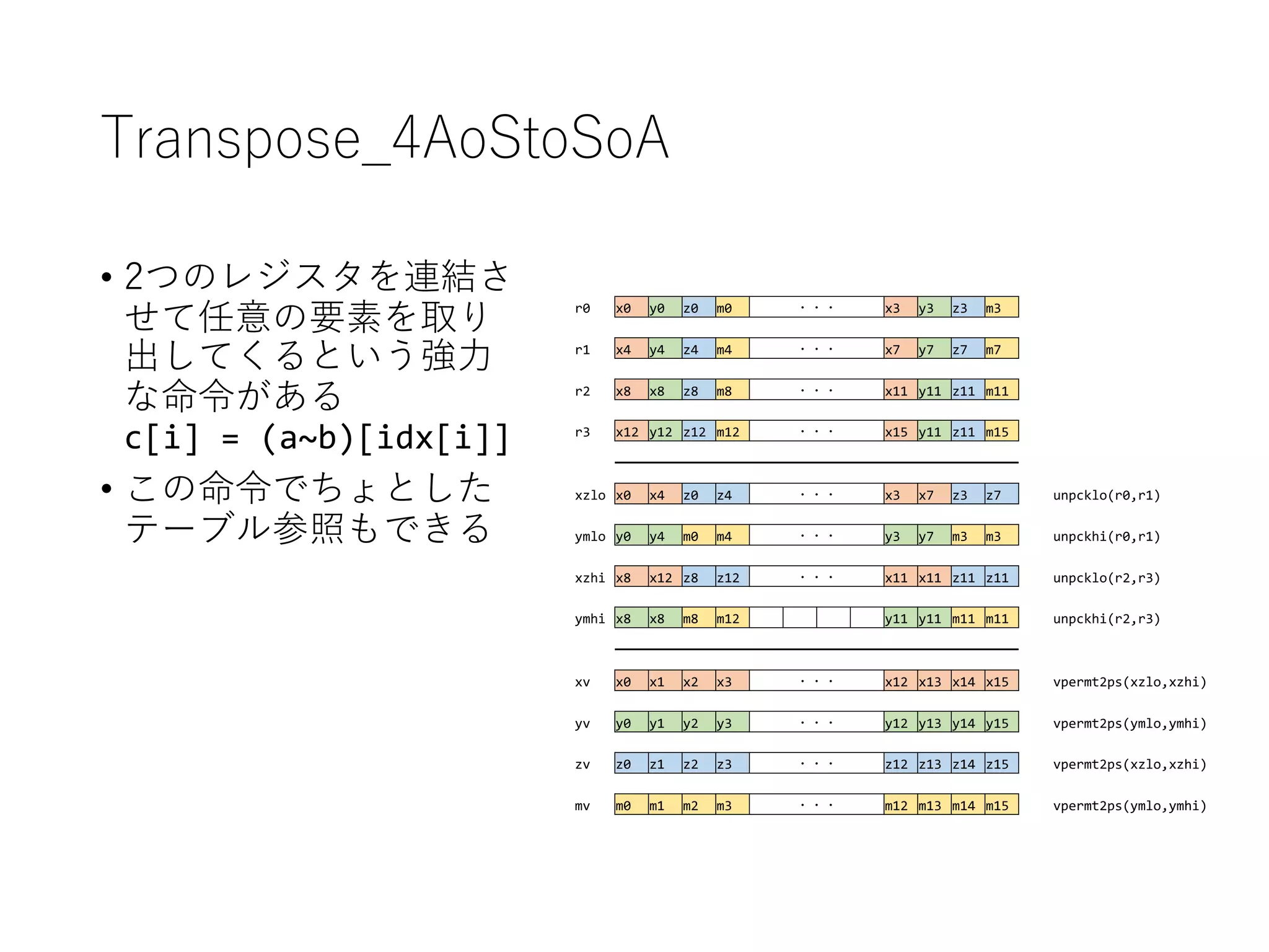 Transpose_4AoStoSoA
• 2つのレジスタを連結さ
せて任意の要素を取り
出してくるという強⼒
な命令がある
c[i] = (a~b)[idx[i]]
• この命令でちょとした
テーブル参照もできる
r0 x0 y0 z0 m0 ・・・ x3 y3 z3 m3
r1 x4 y4 z4 m4 ・・・ x7 y7 z7 m7
r2 x8 x8 z8 m8 ・・・ x11 y11 z11 m11
r3 x12 y12 z12 m12 ・・・ x15 y11 z11 m15
xzlo x0 x4 z0 z4 ・・・ x3 x7 z3 z7 unpcklo(r0,r1)
ymlo y0 y4 m0 m4 ・・・ y3 y7 m3 m3 unpckhi(r0,r1)
xzhi x8 x12 z8 z12 ・・・ x11 x11 z11 z11 unpcklo(r2,r3)
ymhi x8 x8 m8 m12 y11 y11 m11 m11 unpckhi(r2,r3)
xv x0 x1 x2 x3 ・・・ x12 x13 x14 x15 vpermt2ps(xzlo,xzhi)
yv y0 y1 y2 y3 ・・・ y12 y13 y14 y15 vpermt2ps(ymlo,ymhi)
zv z0 z1 z2 z3 ・・・ z12 z13 z14 z15 vpermt2ps(xzlo,xzhi)
mv m0 m1 m2 m3 ・・・ m12 m13 m14 m15 vpermt2ps(ymlo,ymhi)
 
