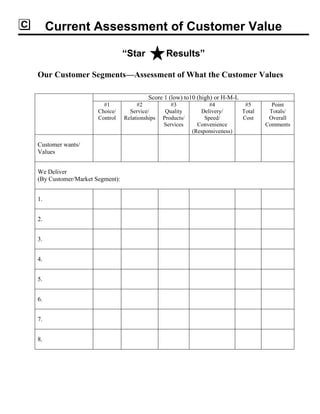 Current Assessment of Customer Value
―Star Results‖
Our Customer Segments—Assessment of What the Customer Values
Score 1 (low) to10 (high) or H-M-L
#1
Choice/
Control
#2
Service/
Relationships
#3
Quality
Products/
Services
#4
Delivery/
Speed/
Convenience
(Responsiveness)
#5
Total
Cost
Point
Totals/
Overall
Comments
Customer wants/
Values
We Deliver
(By Customer/Market Segment):
1.
2.
3.
4.
5.
6.
7.
8.
 