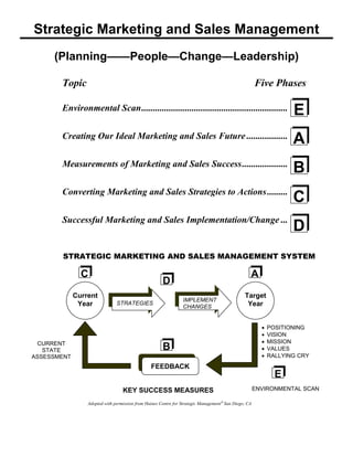 ENVIRONMENTAL SCAN
 POSITIONING
 VISION
 MISSION
 VALUES
 RALLYING CRY
Strategic Marketing and Sales Management
(Planning——People—Change—Leadership)
Topic Five Phases
Environmental Scan................................................................
Creating Our Ideal Marketing and Sales Future ..................
Measurements of Marketing and Sales Success....................
Converting Marketing and Sales Strategies to Actions.........
Successful Marketing and Sales Implementation/Change ...
KEY SUCCESS MEASURES
CURRENT
STATE
ASSESSMENT
FEEDBACK
STRATEGIES
IMPLEMENT
CHANGES
D
C A
B
Target
Year
Current
Year
Adopted with permission from Haines Centre for Strategic Management®
San Diego, CA
STRATEGIC MARKETING AND SALES MANAGEMENT SYSTEM
E
A
D
B
C
E
 
