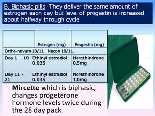 B. Biphasic pills: They deliver the same amount of
estrogen each day but level of progestin is increased
about halfway through cycle
Estrogen (mg) Progestin (mg)
Ortho-novum 10/11 , Necon 10/11.
Day 1 – 10 Ethinyl estradiol
0.035
Norethindrone
0.5mg
Day 11 -
21
Ethinyl estradiol
0.035
Norethindrone
1.0mg
Mircette which is biphasic,
changes progeterone
hormone levels twice during
the 28 day pack.
 