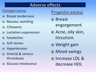 Estrogen excess
 Breast tenderness
 Nausea, vomiting
 Chloasma
 Lactation suppression
 headaches
 Gall stones
 Hypertension
 Arterial & venous
thrombosis
 Glucose intolerance
Progestin excess
 Breast
engorgement
 Acne, oily skin,
hirsutism
 Weight gain
 Mood swings
 Increase LDL &
decrease HDL
 