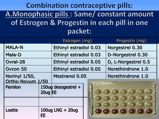 MALA-N
Estrogen (mg) Progestin (mg)
Ethinyl estradiol 0.03 Norgestrel 0.30
Mala-D Ethinyl estradiol 0.03 D-Norgestrel 0.30...