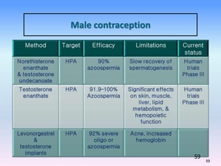 59
Male contraception
59
 