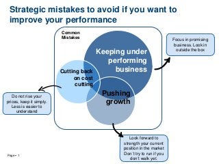 Page  1
Strategic mistakes to avoid if you want to
improve your performance
Keeping under
performing
business
Pushing
growth
Cutting back
on cost
cutting
Focus in promising
business. Look in
outside the box
Do not rise your
prices, keep it simply.
Less is easier to
understand
Look forward to
strength your current
position in the market
Don´t try to run if you
don´t walk yet.
Common
Mistakes
 