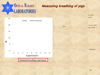 Measuring breathing of pigs

                                                                             The swine's
                                                                             location
    25
                    Breath   Breath measured


    20                                                                        The non-visible
                                                            40 m
                                                                              laser system


    15



    10
m
B
u
n
p
h
e
a
s
r
t
i




     5


                                                                              Laser beam
     0
         1   2      3    4     5    6     7     8   9

                        Experiment

                 Statistical breathing experiment




                                                                                16
 