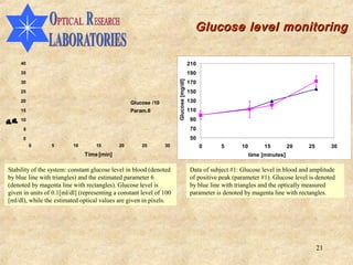 Glucose level monitoring

     40                                                                                210
     35                                                                                190




                                                                     Glucose [mg/dl]
     30                                                                                170
     25                                                                                150
     20                                           Glucose /10                          130
                                                                                                                       ,
     15                                           Param.6                              110
     10                                                                                 90
 m
 G
m
 d
 o
 u
A
 0
 1
 e
 s
 c
d
u
p
a
s
e
 ]
 [
 /
 l
;
]
[
t
i
l




      5                                                                                 70
      0                                                                                 50
          0      5        10       15        20       25        30                           0     5       10         15         20   25        30
                               Time [min]                                                                       time [minutes]

Stability of the system: constant glucose level in blood (denoted                      Data of subject #1: Glucose level in blood and amplitude
by blue line with triangles) and the estimated parameter 6                             of positive peak (parameter #1). Glucose level is denoted
(denoted by magenta line with rectangles). Glucose level is                            by blue line with triangles and the optically measured
given in units of 0.1[ml/dl] (representing a constant level of 100                     parameter is denoted by magenta line with rectangles.
[ml/dl), while the estimated optical values are given in pixels.




                                                                                                                                           21
 