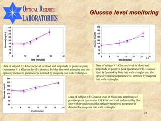 Glucose level monitoring

                          210                                                                                                 210
                          190                                                                                                 190
        Glucose [mg/dL]




                                                                                                            Glucose [mg/dl]
                          170                                                                                                 170
                          150                                                                                                 150
                          130                                                                                                 130
                                                                                                                                                        ,
                          110                                                                                                 110
                           90                                                                                                  90
                           70                                                                                                  70
                           50                                                                                                  50
                                0       10              20              30        40                                                0   5   10         15         20   25        30
                                                  time [minutes]                                                                                 time [minutes]
                                                                                                                                                                             22

Data of subject #3: Glucose level in blood and amplitude of positive peak                                                Data of subject #1: Glucose level in blood and
(parameter #1). Glucose level is denoted by blue line with triangles and the                                             amplitude of positive peak (parameter #1). Glucose
optically measured parameter is denoted by magenta line with rectangles.                                                 level is denoted by blue line with triangles and the
                                                                                                                         optically measured parameter is denoted by magenta
                          190                                                                                            line with rectangles.
                          170
Glucose [mg/dl]




                          150
                          130
                          110
                           90                                                          Data of subject #4: Glucose level in blood and amplitude of
                           70                                                          positive peak (parameter #1). Glucose level is denoted by blue
                           50                                                          line with triangles and the optically measured parameter is
                                0   5        10         15         20        25   30   denoted by magenta line with rectangles.
                                                  time [minutes]
                                                                                                                                                                            22
 