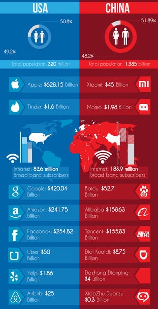 CHINAUSA
Total population: 320 million Total population: 1.385 billion
Apple: $628.15
Billion
Xiaomi: $45 Billion
Tinder: $1.6 Billion Momo: $1.98 Billion
Facebook: $254.82
Billion
Tencent: $155.83
Billion
Dazhong Dianping:
$4 Billion
Airbnb: $25
Billion
Yelp: $1.86
Billion
XiaoZhu Duanzu:
$0.3 Billion
Didi Kuaidi: $8.75
Billion
Amazon: $241.75
Billion
Alibaba $158.63
Billion
Google: $420.04
Billion
Baidu: $52.7
Billion
Uber: $50
Billion
50.8%
49.2%
51.89%
48.2%
Internet: 83.6 million
Broad band subscribers
Internet: 188.9 million
Broad band subscribers
 