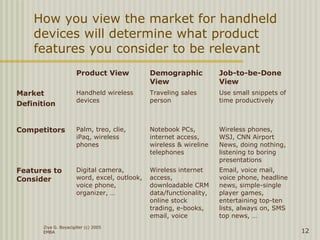 Ziya G. Boyacigiller (c) 2005
EMBA 12
How you view the market for handheld
devices will determine what product
features you consider to be relevant
Product View Demographic
View
Job-to-be-Done
View
Market
Definition
Handheld wireless
devices
Traveling sales
person
Use small snippets of
time productively
Competitors Palm, treo, clie,
iPaq, wireless
phones
Notebook PCs,
internet access,
wireless & wireline
telephones
Wireless phones,
WSJ, CNN Airport
News, doing nothing,
listening to boring
presentations
Features to
Consider
Digital camera,
word, excel, outlook,
voice phone,
organizer, …
Wireless internet
access,
downloadable CRM
data/functionality,
online stock
trading, e-books,
email, voice
Email, voice mail,
voice phone, headline
news, simple-single
player games,
entertaining top-ten
lists, always on, SMS
top news, …
 