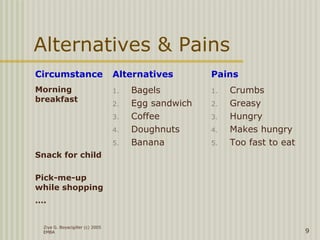 Ziya G. Boyacigiller (c) 2005
EMBA 9
Alternatives & Pains
Circumstance Alternatives Pains
Morning
breakfast
1. Bagels
2. Egg sandwich
3. Coffee
4. Doughnuts
5. Banana
1. Crumbs
2. Greasy
3. Hungry
4. Makes hungry
5. Too fast to eat
Snack for child
Pick-me-up
while shopping
….
 