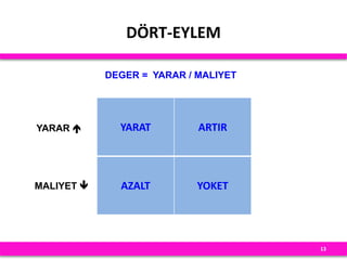 DÖRT-EYLEM
13
YARAT ARTIR
AZALT YOKET
YARAR 
MALIYET 
DEGER = YARAR / MALIYET
 