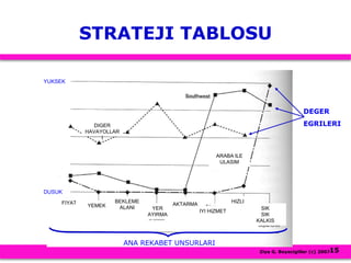 Ziya G. Boyacigiller (c) 200715
STRATEJI TABLOSU
DEGER
EGRILERI
ANA REKABET UNSURLARI
DIGER
HAVAYOLLAR
I
ARABA ILE
ULASIM
FIYAT
YEMEK
BEKLEME
ALANI YER
AYIRMA
AKTARMA
IYI HIZMET
HIZLI
SIK
SIK
KALKIS
YUKSEK
DUSUK
 