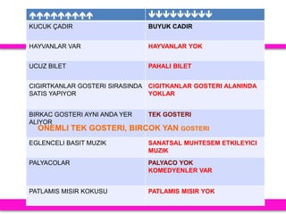 Some Assumptions
•
 
KUCUK ÇADIR BUYUK CADIR
HAYVANLAR VAR HAYVANLAR YOK
UCUZ BILET PAHALI BILET
CIGIRTKANLAR GOSTERI SIRASINDA
SATIS YAPIYOR
CIGITKANLAR GOSTERI ALANINDA
YOKLAR
BIRKAC GOSTERI AYNI ANDA YER
ALIYOR
TEK GOSTERI
EGLENCELI BASIT MUZIK SANATSAL MUHTESEM ETKILEYICI
MUZIK
PALYACOLAR PALYACO YOK
KOMEDYENLER VAR
PATLAMIS MISIR KOKUSU PATLAMIS MISIR YOK
ONEMLI TEK GOSTERI, BIRCOK YAN GOSTERI
 