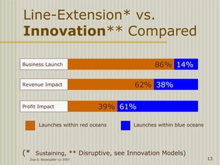 Ziya G. Boyacigiller (c) 2007 13
Line-Extension* vs.
Innovation** Compared
Business Launch 86% 14%
62% 38%
39% 61%
Revenue Impact
Profit Impact
Launches within red oceans Launches within blue oceans
(* Sustaining, ** Disruptive, see Innovation Models)
 