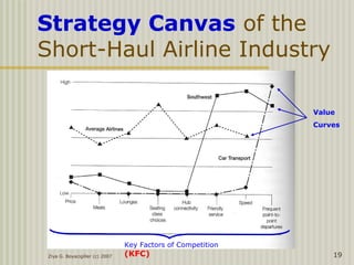 Ziya G. Boyacigiller (c) 2007 19
Strategy Canvas of the
Short-Haul Airline Industry
Value
Curves
Key Factors of Competition
(KFC)
 
