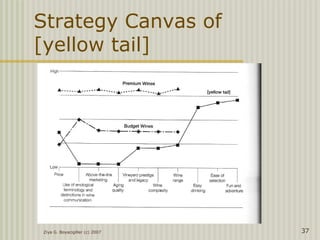 Ziya G. Boyacigiller (c) 2007 37
Strategy Canvas of
[yellow tail]
 