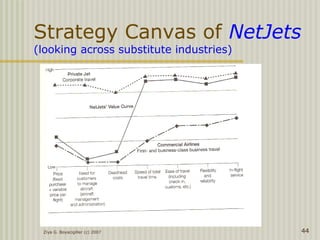 Ziya G. Boyacigiller (c) 2007 44
Strategy Canvas of NetJets
(looking across substitute industries)
 