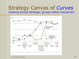 Ziya G. Boyacigiller (c) 2007 45
Strategy Canvas of Curves
(looking across strategic groups within industries)
 