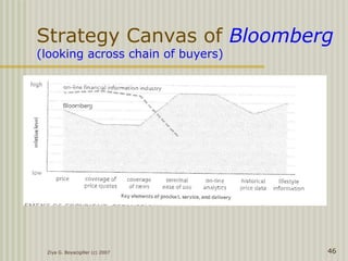 Ziya G. Boyacigiller (c) 2007 46
Strategy Canvas of Bloomberg
(looking across chain of buyers)
 