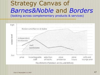Ziya G. Boyacigiller (c) 2007 47
Strategy Canvas of
Barnes&Noble and Borders
(looking across complementary products & services)
 