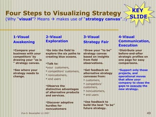 Ziya G. Boyacigiller (c) 2007 49
Four Steps to Visualizing Strategy
(Why “visual”? Means  makes use of “strategy canvas”…)
1-Visual
Awakening
2-Visual
Exploration
3-Visual
Strategy Fair
4-Visual
Communication,
Execution
Compare your
business with your
competitors’ by
drawing your “as is
“ strategy canvas.
See where your
strategy needs to
change.
Go into the field to
explore the six paths to
creating blue oceans.
Talk to:
your customers,
 competitors’ customers,
 noncustomers,
 end users
Observe the
distinctive advantages
of alternative products
and services.
Discover adoptive
hurdles for
noncustomers
Draw your “to be”
strategy canvas
based on insights
from field
observations.
Get feedback on
alternative strategy
canvases from:
 customers,
 competitors’
customers,
 noncustomers,
 end users
Use feedback to
build the best “to be”
future strategy.
Distribute your
before-and-after
strategic profiles on
one page for easy
comparisons.
Support only those
projects, and
operational moves
that allow your
company to close the
gaps to execute the
new strategy.
KEY
SLIDE
KEY
SLIDE
 