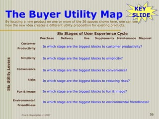 Ziya G. Boyacigiller (c) 2007 56
The Buyer Utility Map
By locating a new product on one or more of the 36 spaces shown here, one can see
how the new idea creates a different utility proposition for existing products.
Six Stages of User Experience Cycle
Purchase Delivery Use Supplements Maintenance Disposal
SixUtilityLevers
Environmental
Friendliness
Fun & image
Risks
Convenience
Simplicity
Customer
Productivity
In which stage are the biggest blocks to customer productivity?
In which stage are the biggest blocks to simplicity?
In which stage are the biggest blocks to convenience?
In which stage are the biggest blocks to reducing risks?
In which stage are the biggest blocks to fun & image?
In which stage are the biggest blocks to environmental friendliness?
KEY
SLIDE
KEY
SLIDE
 