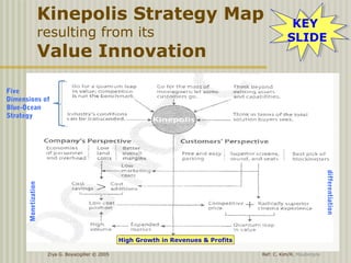 Ziya G. Boyacigiller © 2005
High Growth in Revenues & Profits
Ref: C. Kim/R. Mauborgne
Five
Dimensions of
Blue-Ocean
Strategy
KEY
SLIDE
KEY
SLIDE
Kinepolis Strategy Map
resulting from its
Value Innovation
Monetization
differentiation
 