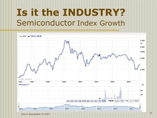 Ziya G. Boyacigiller (c) 2007 7
Is it the INDUSTRY?
Semiconductor Index Growth
 