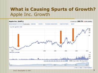 Ziya G. Boyacigiller (c) 2007 9
What is Causing Spurts of Growth?
Apple Inc. Growth
 