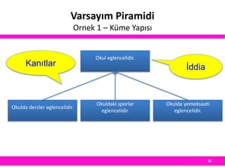 12
Okul eglencelidir.
Okulda dersler eglencelidir.
Okulda yemeksaati
eglencelidir.
Okuldaki sporlar
eglencelidir.
Kanıtlar
Varsayım Piramidi
Ornek 1 – Küme Yapısı
İddia
 