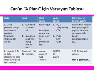 Can’ın “A Planı” İçin Varsayım Tablosu
Iddia Kanıt Ölçüt
Deney
Veriler
Sonuç
Öğrenilen ve
Sonraki Eylem
1. Gelip
gecenler durup
taze limonla
yapilmis
ferahlatici
limonatadan
icerler.
1. Gunde en
az 10 kisi
alir.
1. Gunde en
az 20 kisi
durup
fiyatini
sorar.
musteri/gun
Sandalyanin
ustune koy,
limon seker
vs.
annemden
iste…
1. Pt/2,
S/0 (rained),
Ç/8
2. Pt/8,
S/0,
Ç/24
Yuksek fiyat musteri
kaciriyor; yagmur
yagarsa satmaya
degmiyor; talep
Can’in
dusundugunden
az…
2. Insanlar 1 TL
ile Coke
alacaklarina taze
limonataya daha
fazla oderler.
Bardagini 1,50
TL ye alirlar…
toplam
musteri/
fiyat
soranlar
Pt/25%,
S/-,
Ç/33%
1,50 TL fiyat cok
yuksek.
Plan B gerekiyor...
 