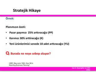 Stratejik Hikaye
Örnek:
Planımızın özeti:
• Pazar payımızı 25% arttıracağız (PP)
• Karımızı 30% arttiracağız (K)
• Yeni ürünlerimizi senede 10 adet arttıracağız (YU)
Q: Burada ne neye sebep oluyor?
Ziya G. Boyacigiller (c) 2005
EMBA
•HBR, May-June 1998, How 3M is
Rewriting Business Planning*
 